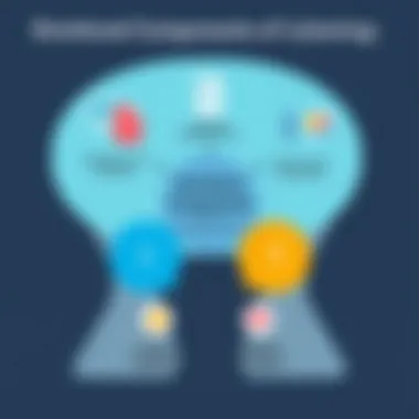 Diagram showing the emotional components of effective listening.