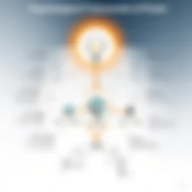 A mind map demonstrating psychological theories of power